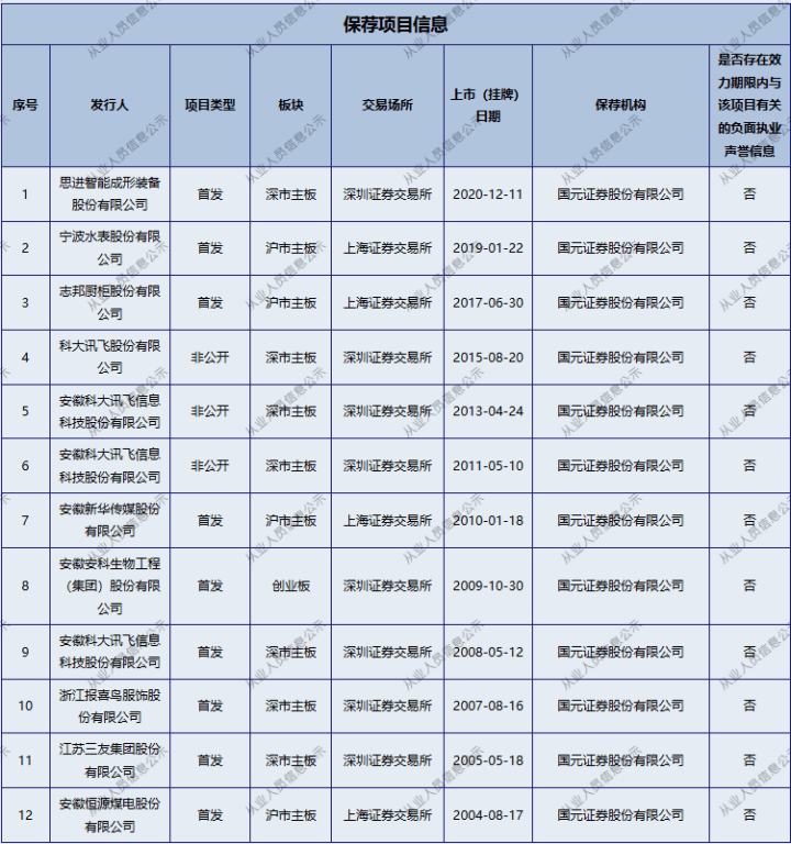 国元证券投行负责人被查