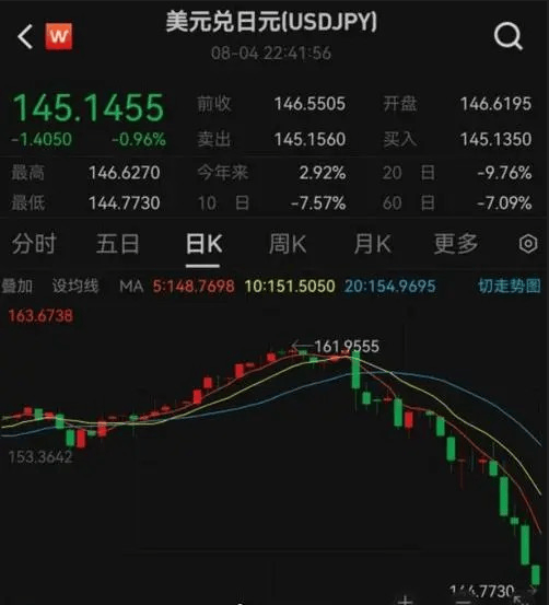 “黑色星期一”全球股市暴跌，日本和韩国股市双双熔断！
