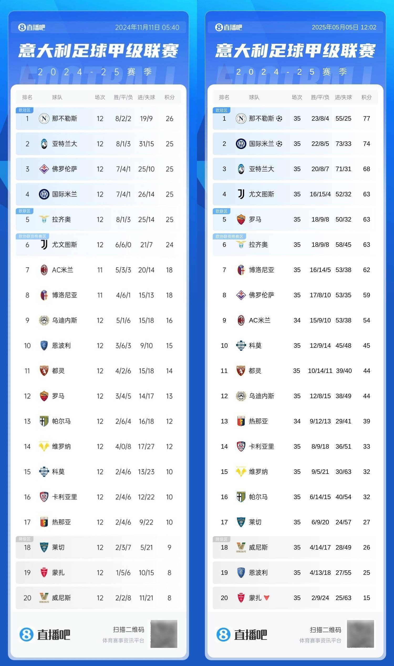 补锅天花板！拉涅利率罗马23轮狂揽50分魔鬼赛程还剩第3/9/11