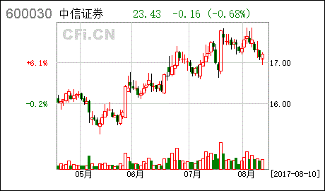 中信证券股票下载(中信证券股票下载官网)