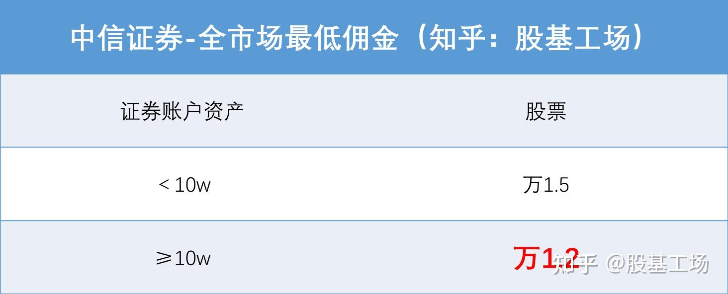 中信证券开户流程(中信证券怎么开户流程)