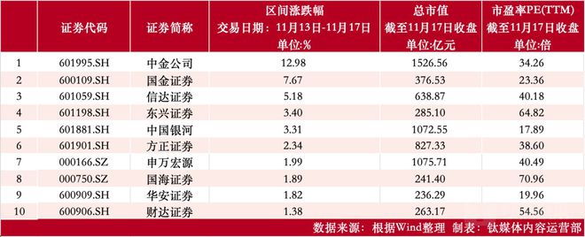 华泰证券排名(华泰证券排名第一)
