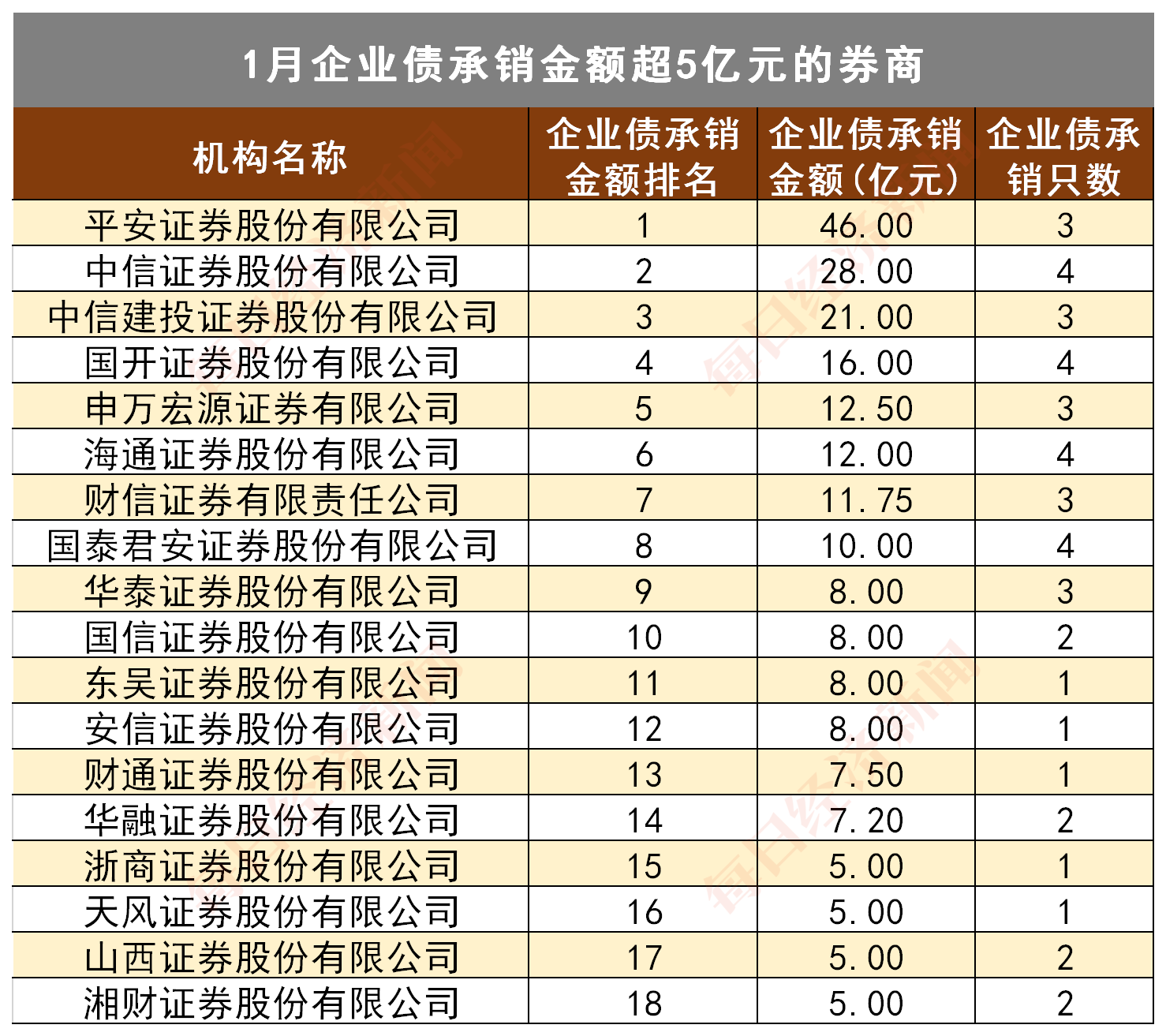 证券公司承销(证券公司承销业务和经纪业务的收入)