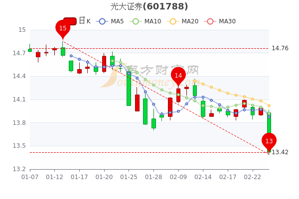 光大证券股票行情(光大证券股票行情分析)