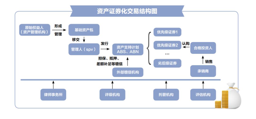 资产证券化的流程(资产证券化流程图讲解次贷危机)