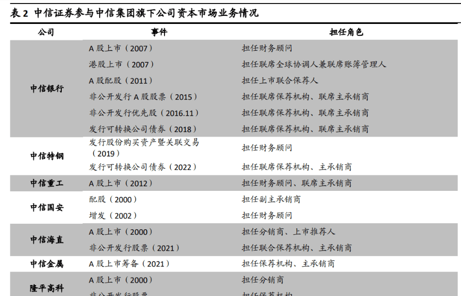 中信证券融资(中信证券融资融券余额)