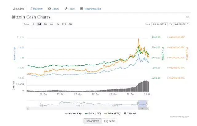 关于BCH-比特现金交易所投资的信息